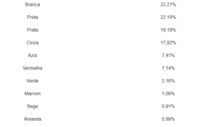 Cores de carros em 2025: branco e preto no Brasil, verde no resto do mundo 2 Cores de carros em 2025: branco e preto no Brasil, verde no resto do mundo