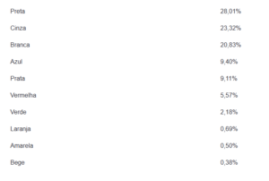 Cores de carros em 2025: branco e preto no Brasil, verde no resto do mundo 1 Cores de carros em 2025: branco e preto no Brasil, verde no resto do mundo