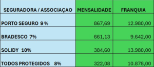 Proteção veicular: veja diferença de custos em relação ao seguro 1 proteção veicular