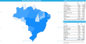 Frota de veículos eletrificados cresceu 48% em um ano, segundo NeoCharge 2 Frota de veículos eletrificados cresceu 48% em um ano, segundo NeoCharge